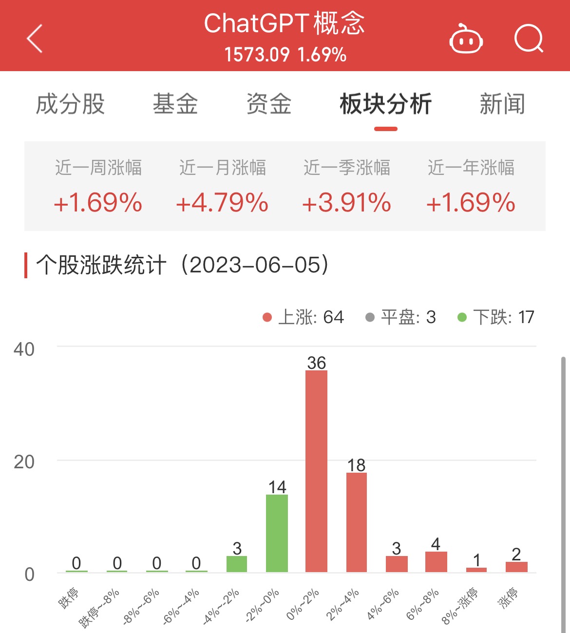 　　数据显示，截至今日，ChatGPT概念板块近一周涨幅1.69%，近一月涨幅4.79%，近一季涨幅3.91%。 