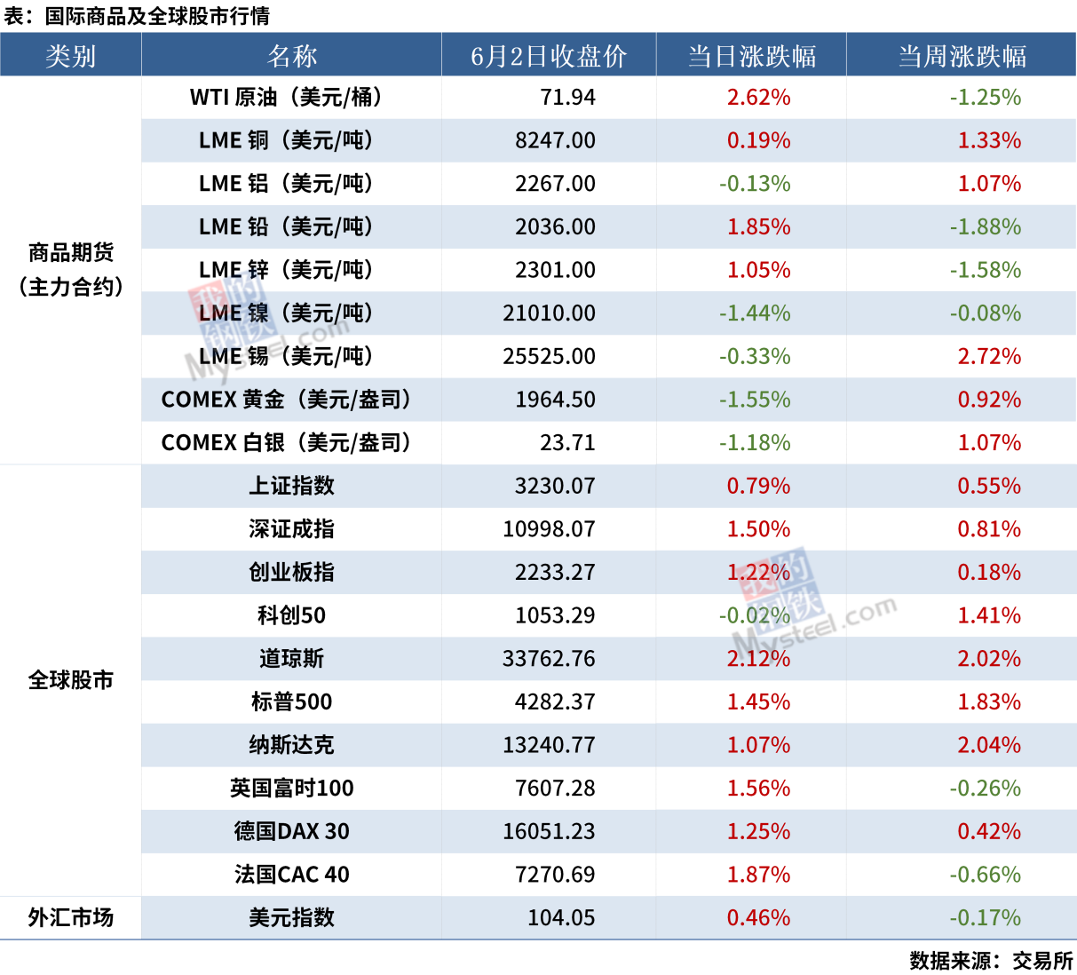 Mysteel早读：周末唐山钢坯累涨110，部分钢企收到环保通知