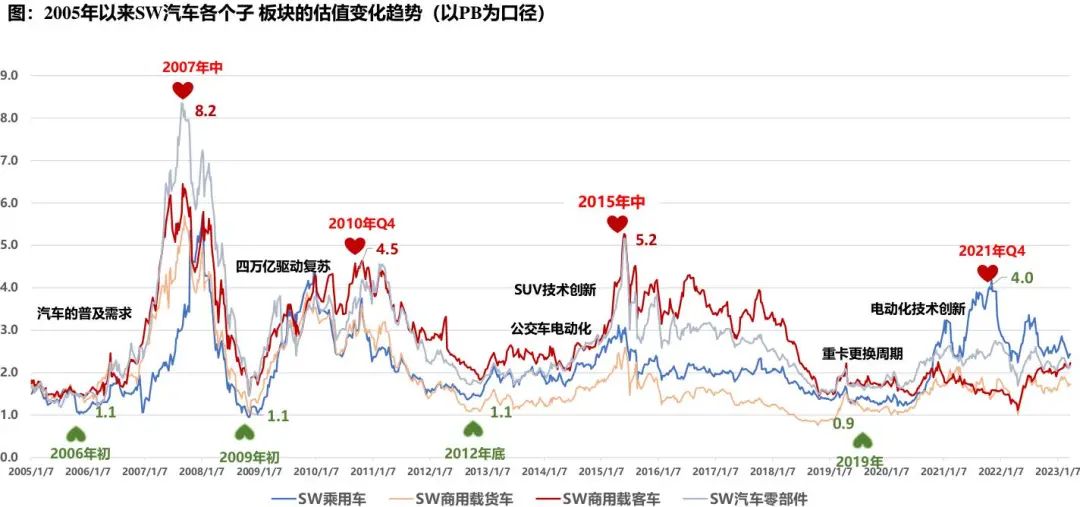 图：2005年以来SW汽车各个子板块的估值变化趋势（以PB为口径）