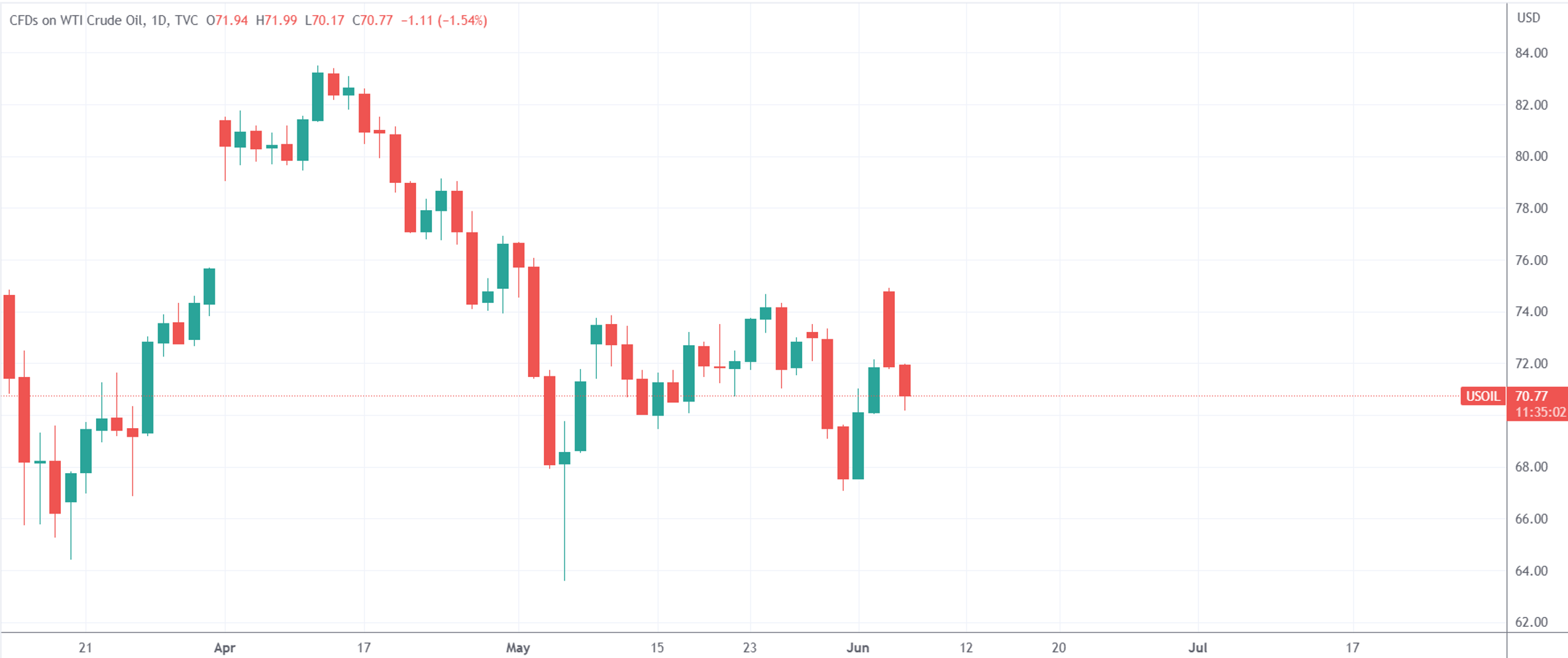 （WTI原油日线图，来源：TradingView）