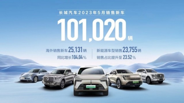 长城汽车：2023年5月长城汽车合计销售新车101,020辆 同比削减26.18%