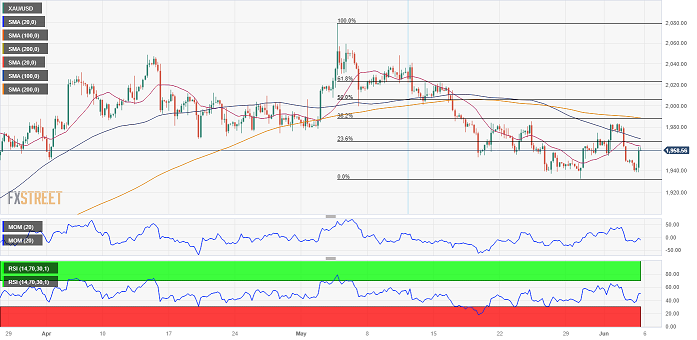 突发行情！金价短线急涨逼近1965美元