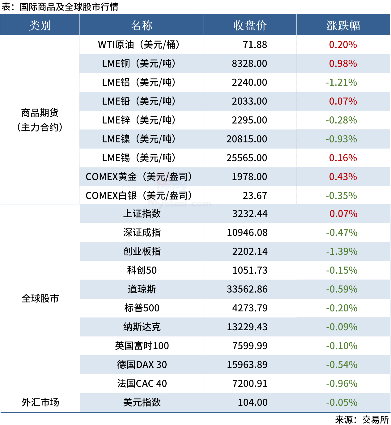 Mysteel早读：14家钢厂涨价，沙钢废钢上调50