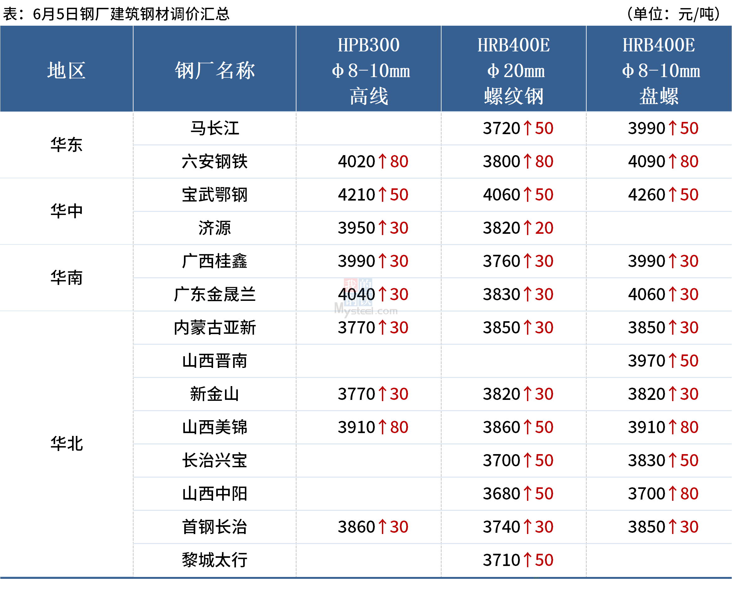 Mysteel早读：14家钢厂涨价，沙钢废钢上调50