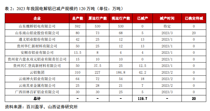 2023年减产规模 图片来源：山西证券