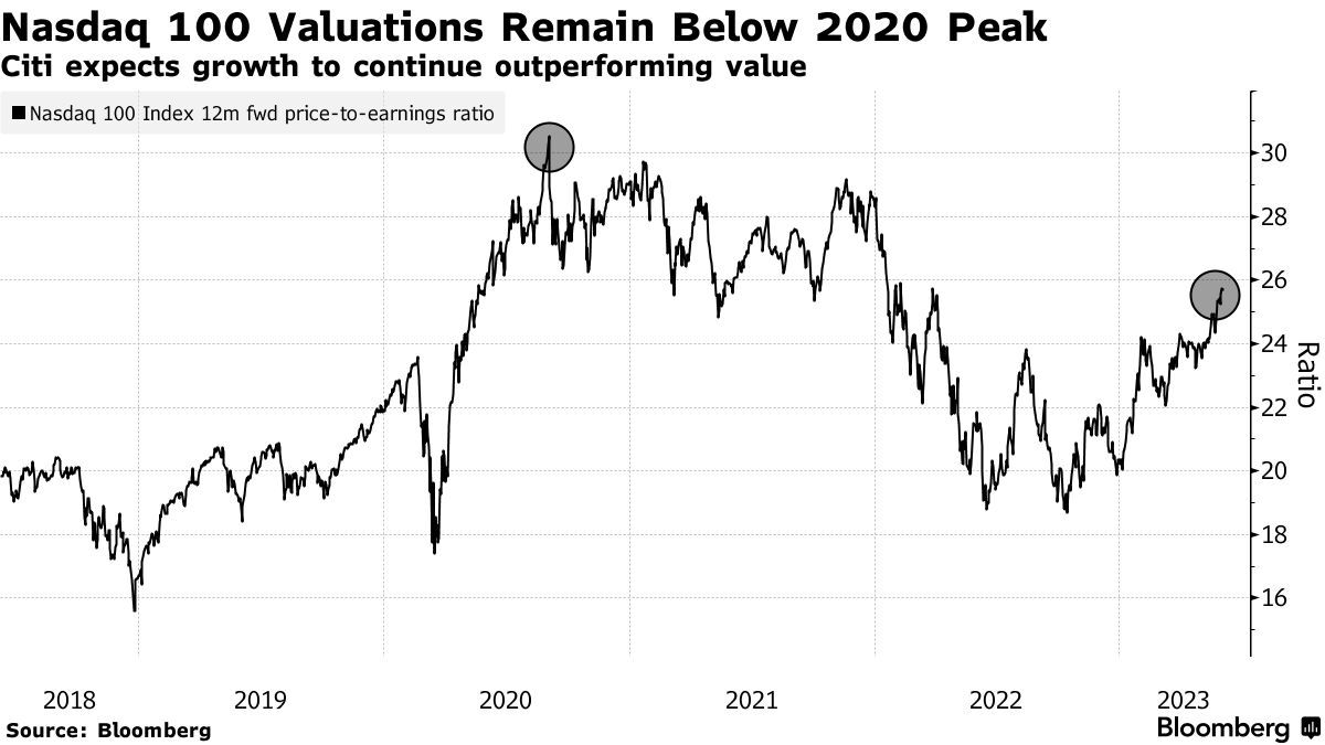 花旗化身“科技股牛市旗手”! 高呼AI狂潮下美股科技股还能涨