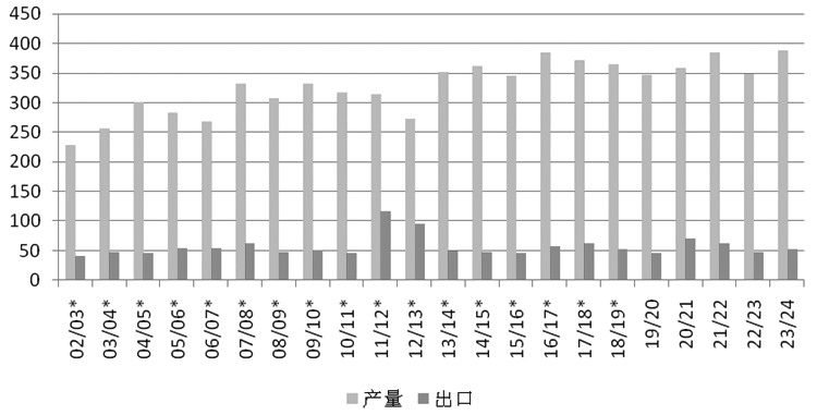 图为美玉米产量及出口情况（单位：千吨）