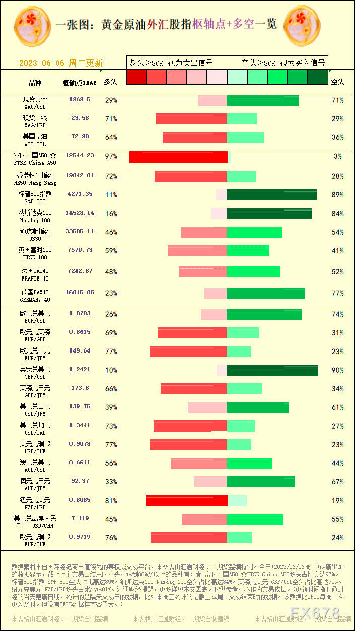 一张图:2023/06/06黄金原油外汇股指枢纽点+多空占比一览