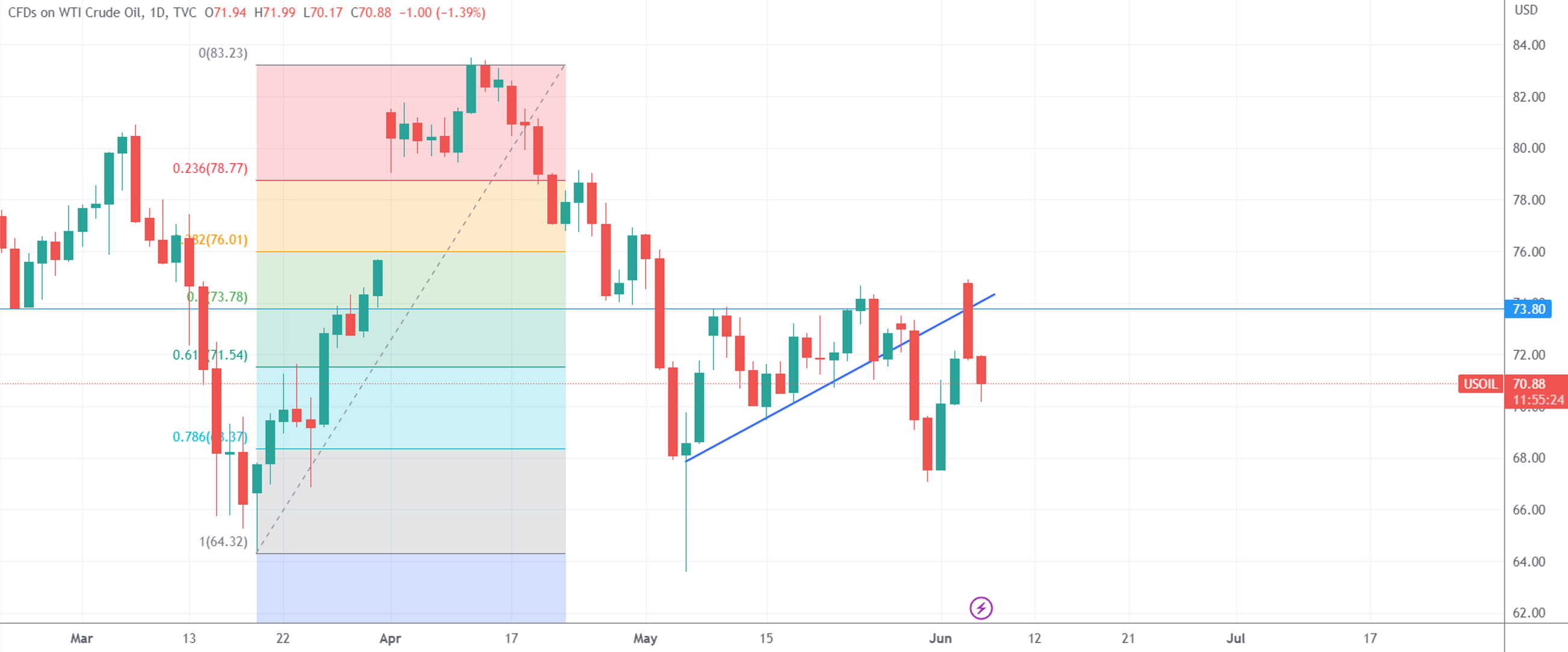 （WTI原油日线图，来源：TradingView）