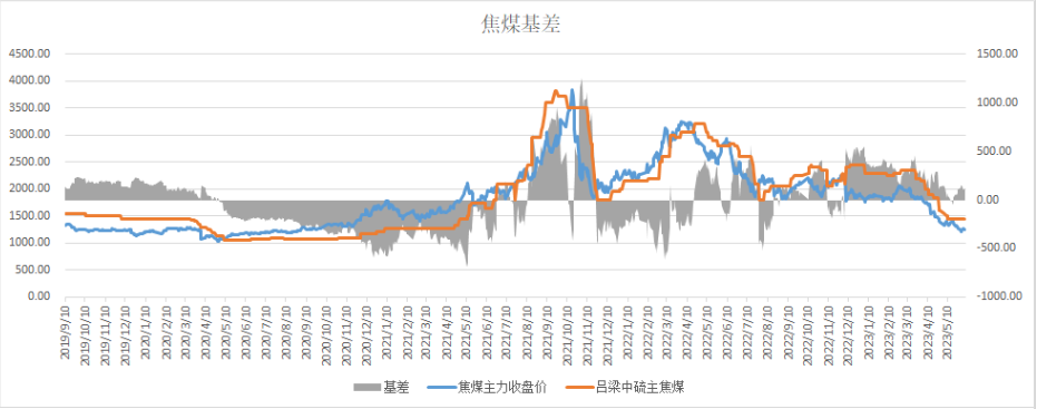关联品种焦炭焦煤所属公司:中辉期货