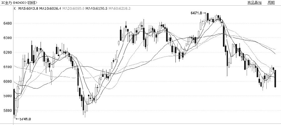 图为IC主力合约日线走势