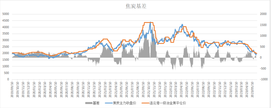 关联品种焦炭焦煤所属公司:中辉期货