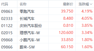 注：汽车股表现