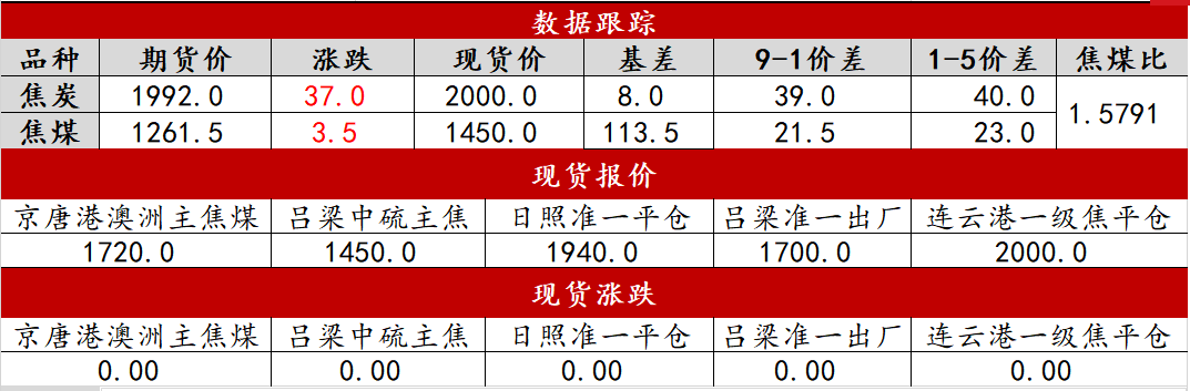 关联品种焦炭焦煤所属公司:中辉期货