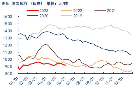 关联品种焦炭所属公司：物产中大期货
