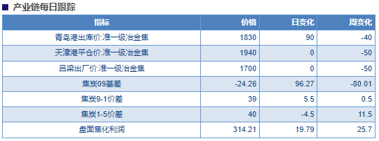 关联品种焦炭所属公司：物产中大期货