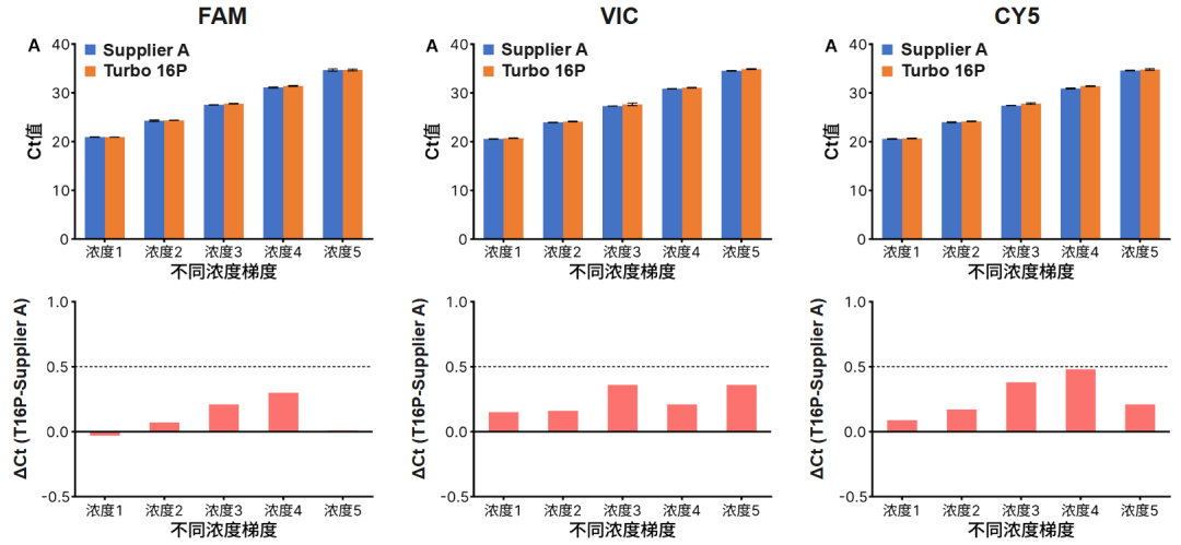 &nbsp;supplier a与turbo 16p在最低稀释梯度浓度下ct值差异