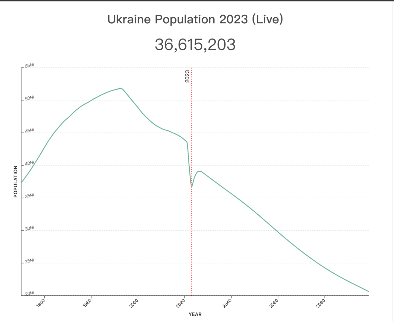 2024年乌克兰人口_损失1000多万人口,乌克兰已经丧失打下去潜力,泽连斯基还在做(2)