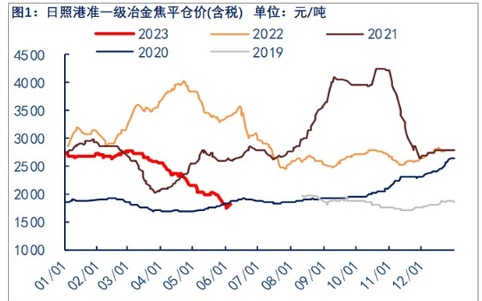 关联品种焦炭所属公司：物产中大期货