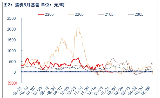 关联品种焦炭所属公司：物产中大期货