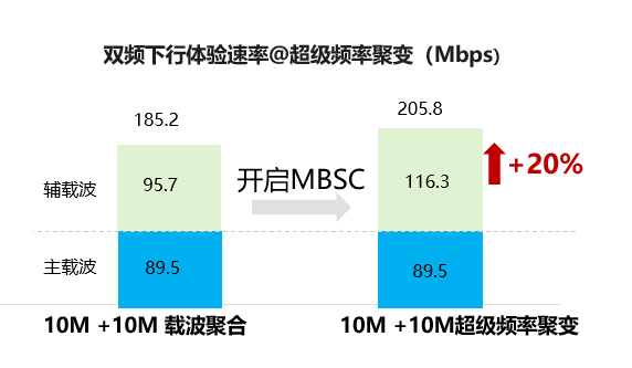 图4 双低频超级频率聚变测试