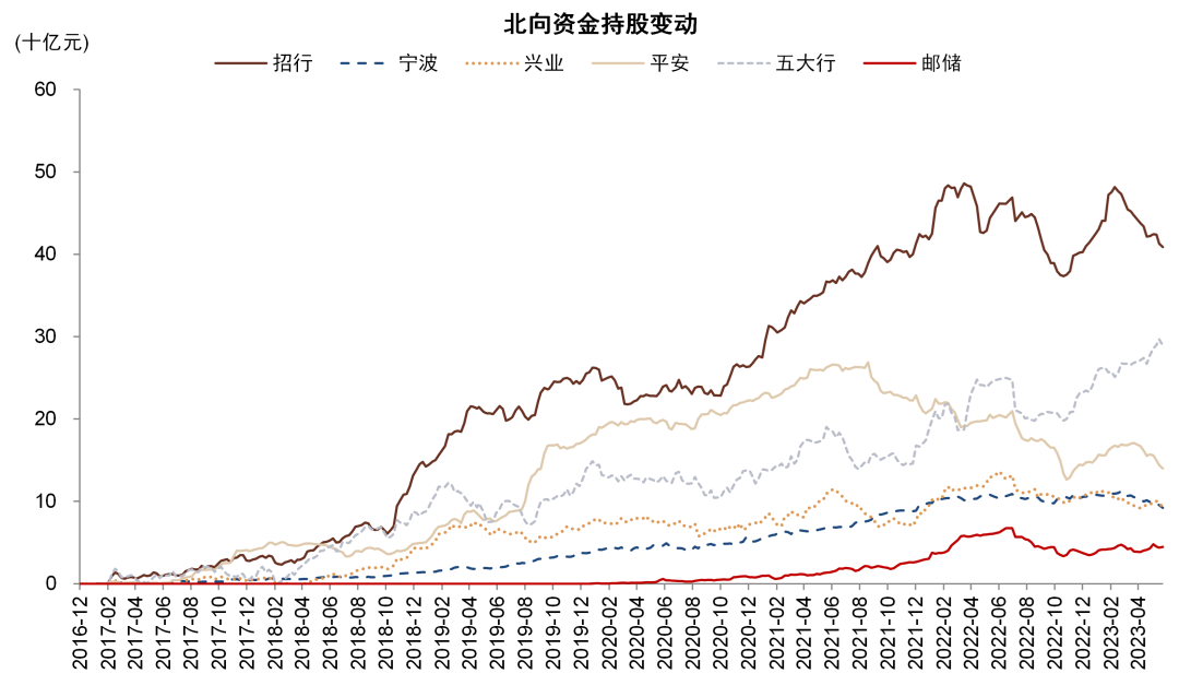 资料来源：Wind，中金公司研究部图表：近期A/H股溢价水平上升至历史偏高水平，H股国有行折价近30%