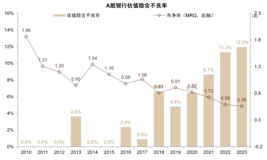 注：2023年数据截至2023年5月30日，假设贷款损失率为70% 资料来源：Wind，中金公司研究部