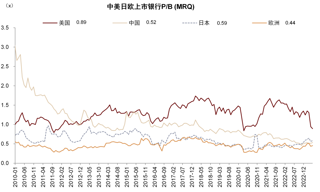 注：样本为美国、中国、日本和欧洲四个国家或区域规模前十大的上市银行 资料来源：Wind，中金公司研究部