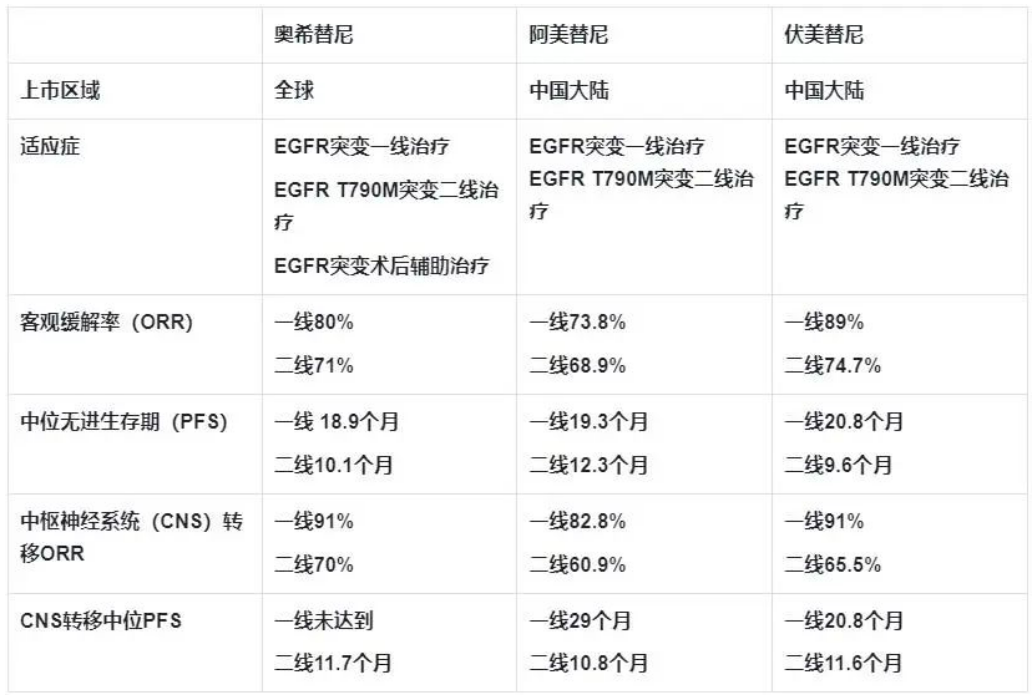 图：三款第三代EGFR抑制剂疗效对比