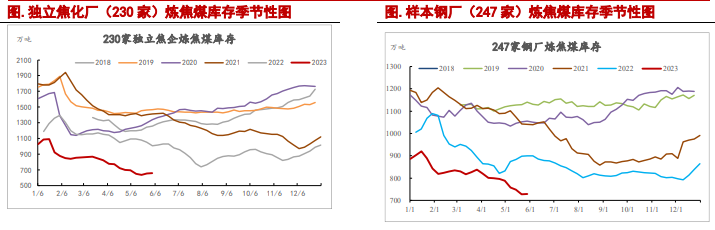 关联品种焦炭焦煤所属公司:信达期货