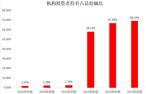 数据来源：Wind数据、融通内需驱动2020-2022年年报、半年报