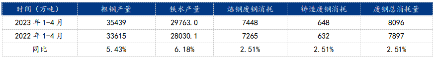 数据来源：钢联数据