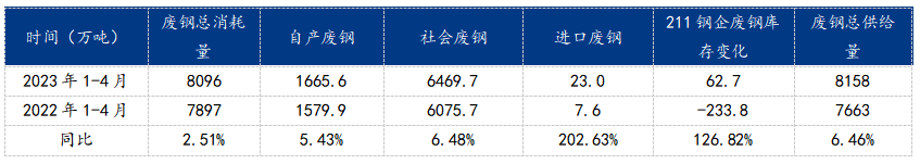 数据来源：钢联数据