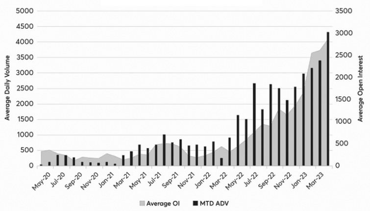 图为芝商所铝期货日均交易量（ADV）和持仓量（OI）不断提升