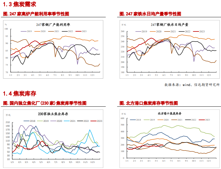 关联品种焦炭焦煤所属公司:信达期货