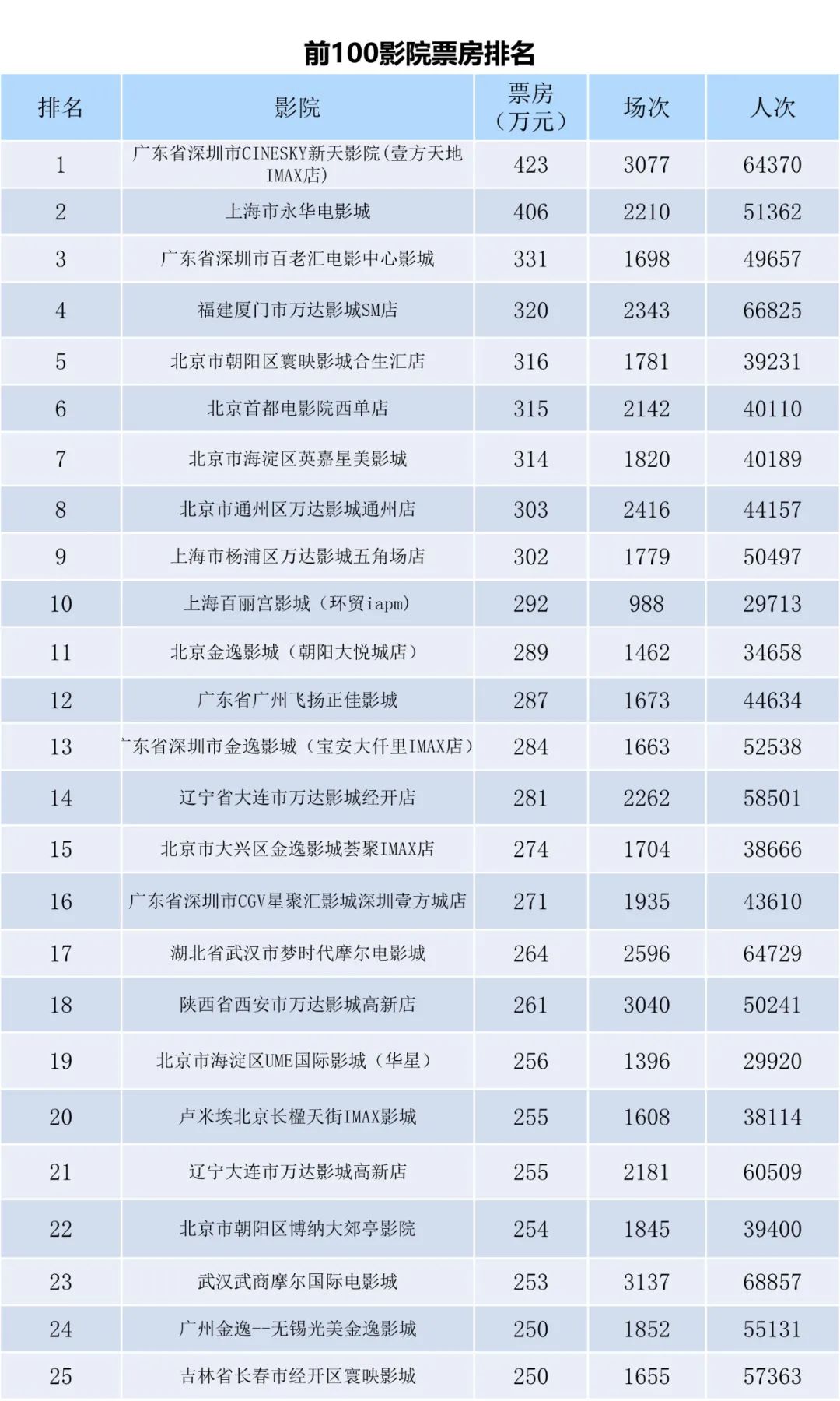 2023年5月全国电影月报