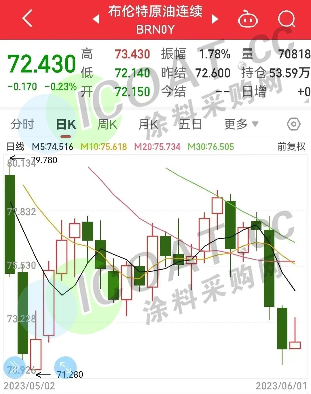 崩盘！腰斩！100多种化工品集体“惨跌”！