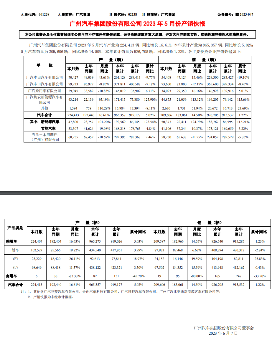 广汽 5 月销量达 209606 辆同比增长 14.50%，新能源汽车 50377 辆增长 124.79%