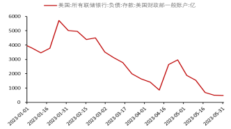 浅析当前美联储货币政策影响下的流动性收缩