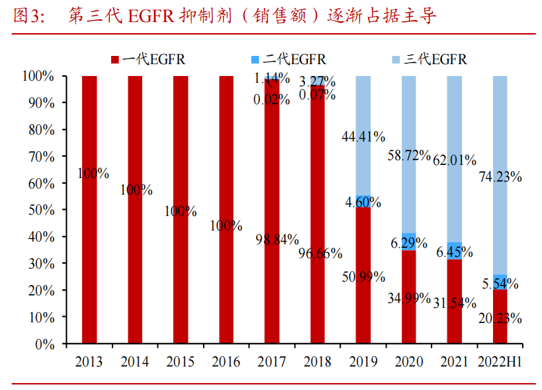 图：EGFR抑制剂市场份额，来源：浙商证券