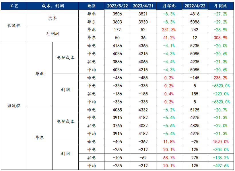 数据来源：钢联数据