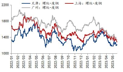 数据来源：钢联数据