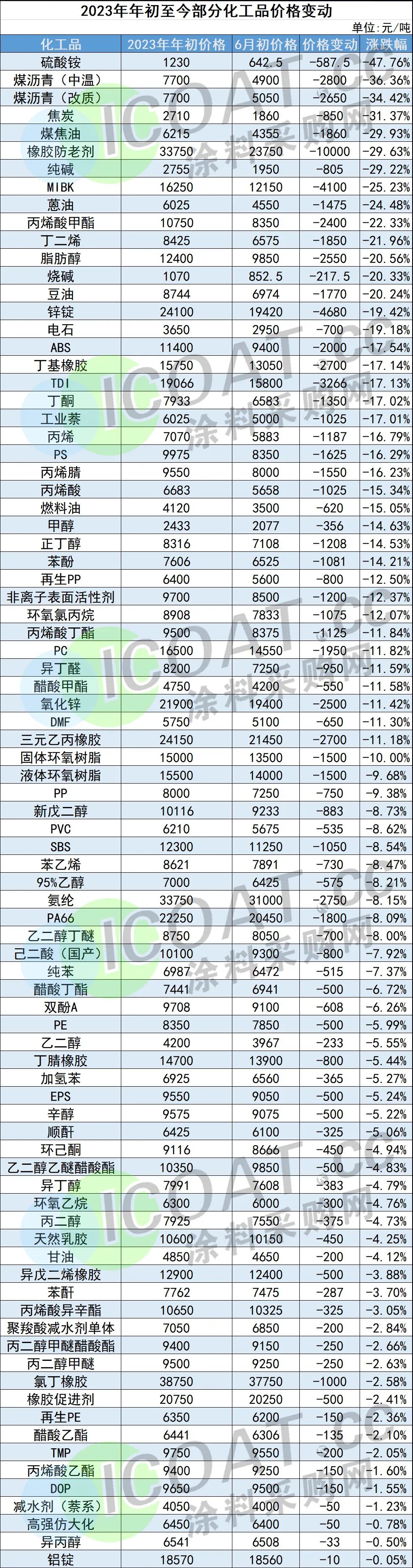 崩盘！腰斩！100多种化工品集体“惨跌”！