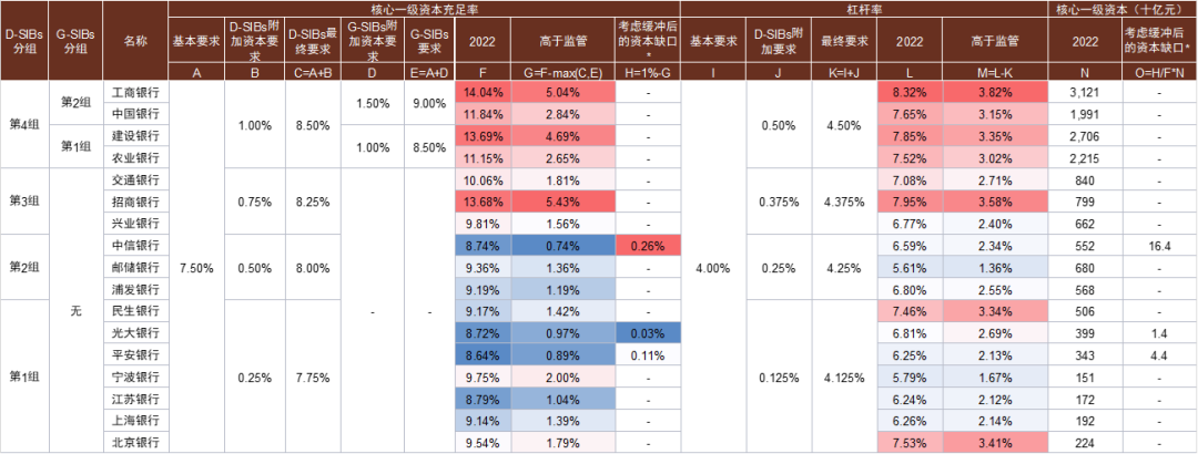 注：假设核心一级资本充足率缓冲为高于监管要求1个百分点 资料来源：中国人民银行，FSB，中金公司研究部