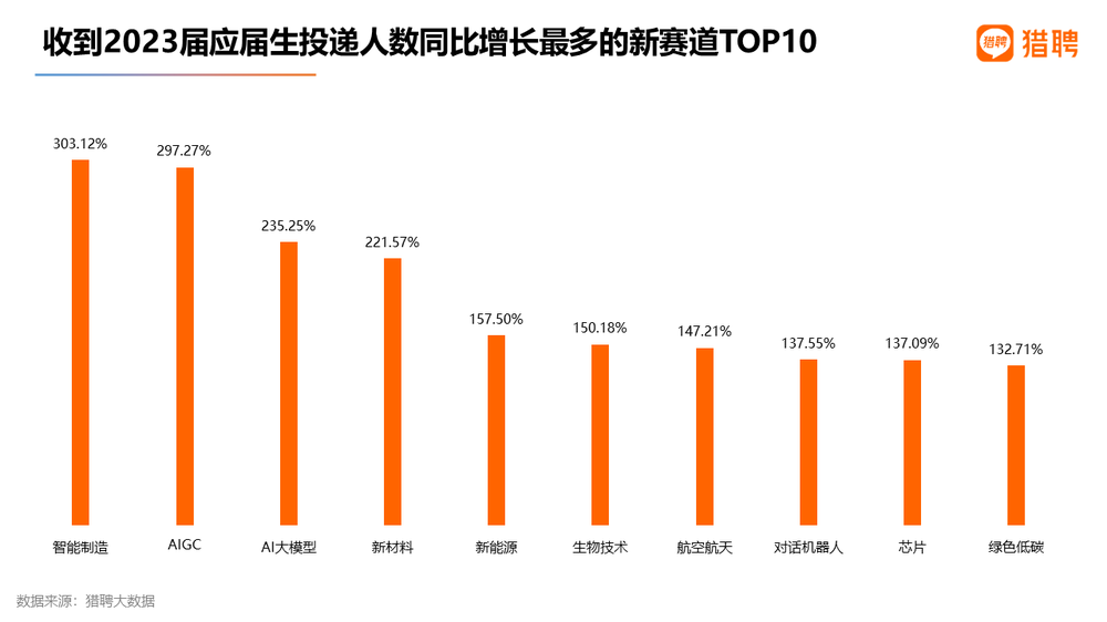 收到2023届应届生投递人数同比增长最多的新赛道TOP10 图源：猎聘