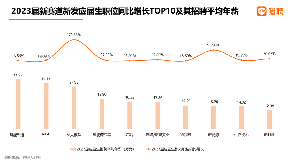 2023届新赛道新发应届生职位同比增长TOP10及其招聘平均年薪 图源：猎聘