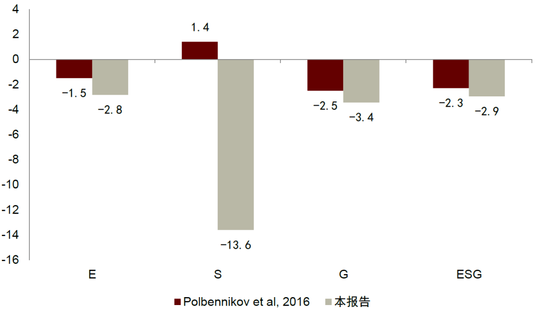 资料来源：Polbennikov， Simon， et al． “ESG Ratings and Performance of Corporate Bonds．” The Journal of Fixed Income， vol． 26， no． 1， 2016， pp． 21–41．，中金公司研究部