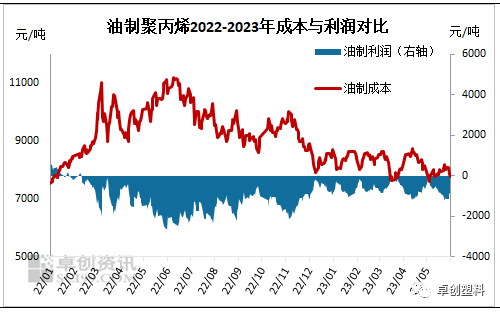 图1 油制聚丙烯2022-2023年成本与利润对比