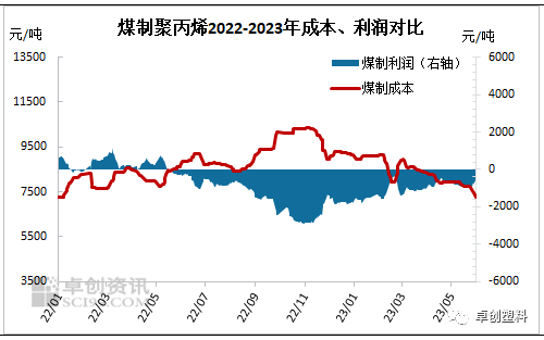 图2 煤制聚丙烯2022-2023年成本、利润对比
