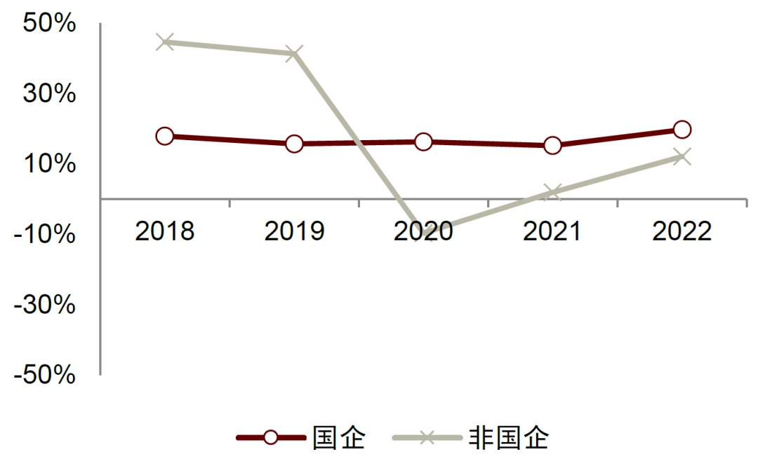 注：统计区间从2018年3月31日至2022年12月31日资料来源：中金公司研究部